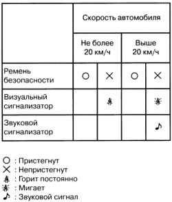 Таблица включения визуального и звукового сигнализаторов водительского сиденья