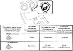 Индикатор отключения срабатывания подушек безопасности переднего пассажира и схема индикации положений выключателя срабатывания подушек безопасности переднего пассажира