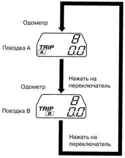 Схема переключения режимов одометра