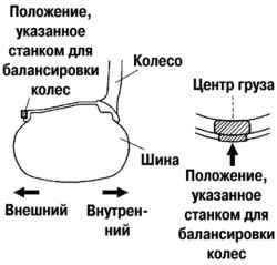 Схема установки обычного балансировочного груза